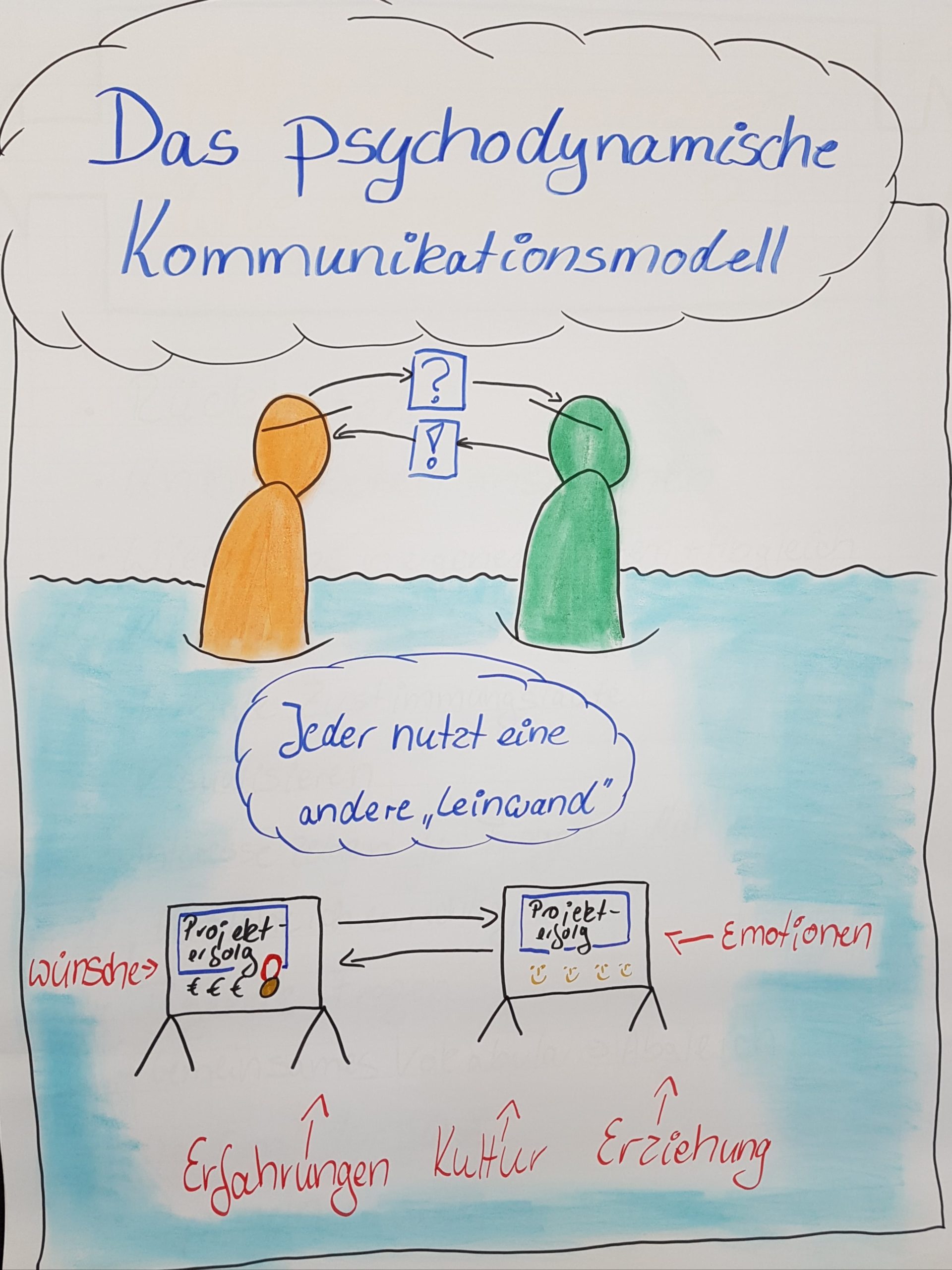 Arbeitsprobe Kommunikationsmodell Handgezeichnete Figuren als Symbole für die Wege der Kommunikation und deren Einflußfaktoren